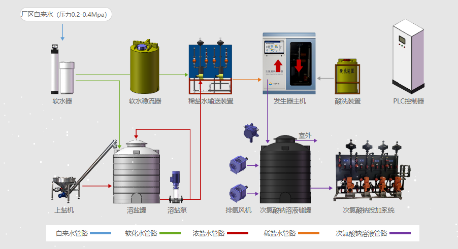 自來水消毒用次氯酸鈉發(fā)生器工藝流程圖.png